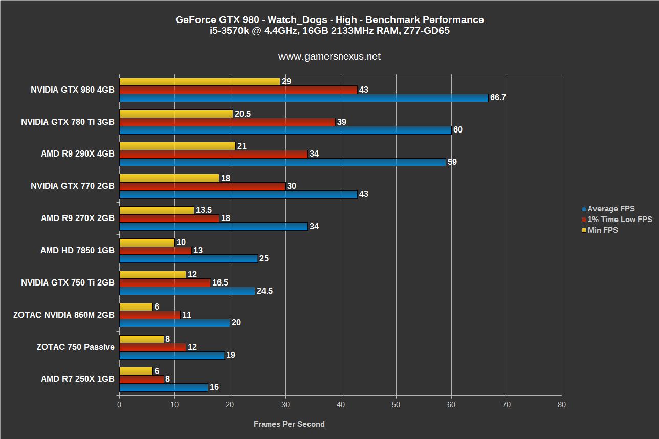 NVIDIA GeForce GTX 980M - DirectX 12 benchmark and all you need to