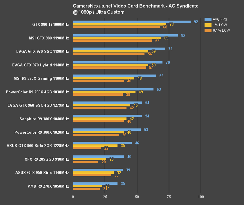 GTX 660 ti 2gb в бенчмарке. GTX 950 2gb vs GTX 960 2gb. GTX 960 gt 1030. GEFORCE gt 1030 2gb тесты в играх.