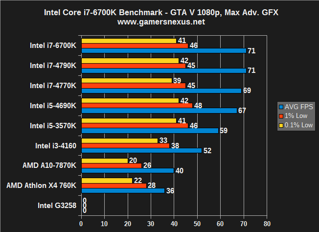 Intel Core i7-6700K Skylake CPU Review & Gaming Benchmarks