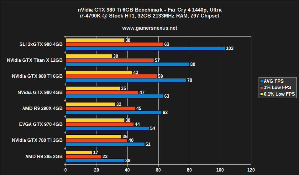 Nvidia GeForce GTX 1080 vs 980