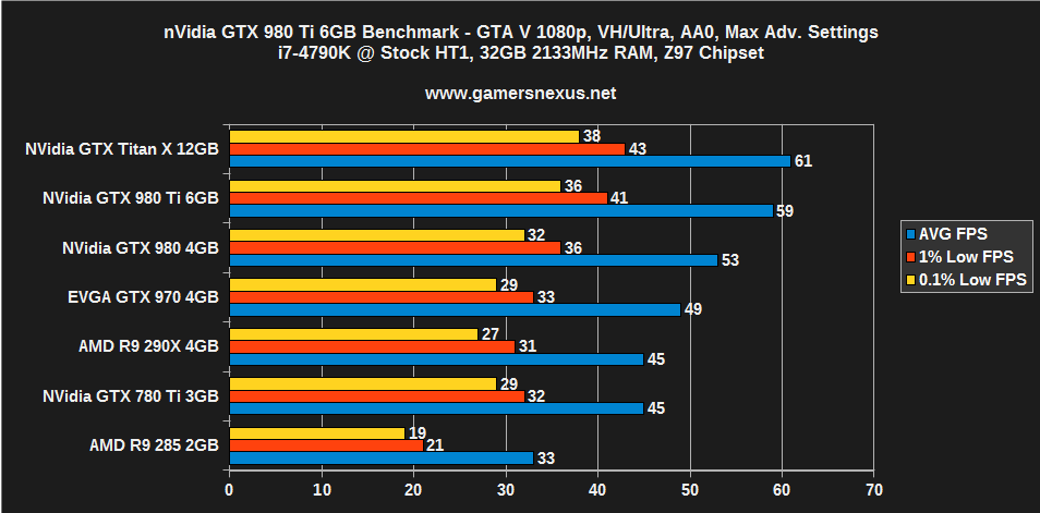 NVIDIA GeForce GTX 980 Ti Review & Benchmark vs. 780 Ti, 980, & Titan X ...