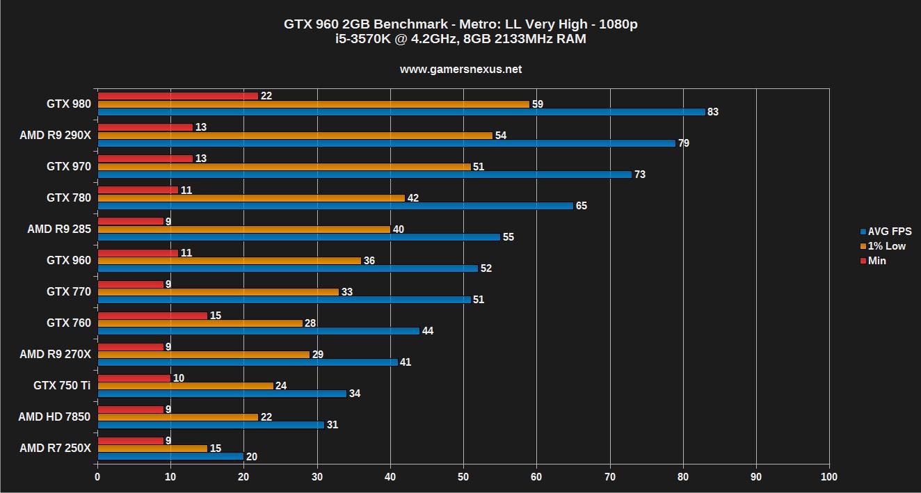 NVIDIA GeForce GTX 960 GPU Benchmark vs. 760 970 R9 285 A 200