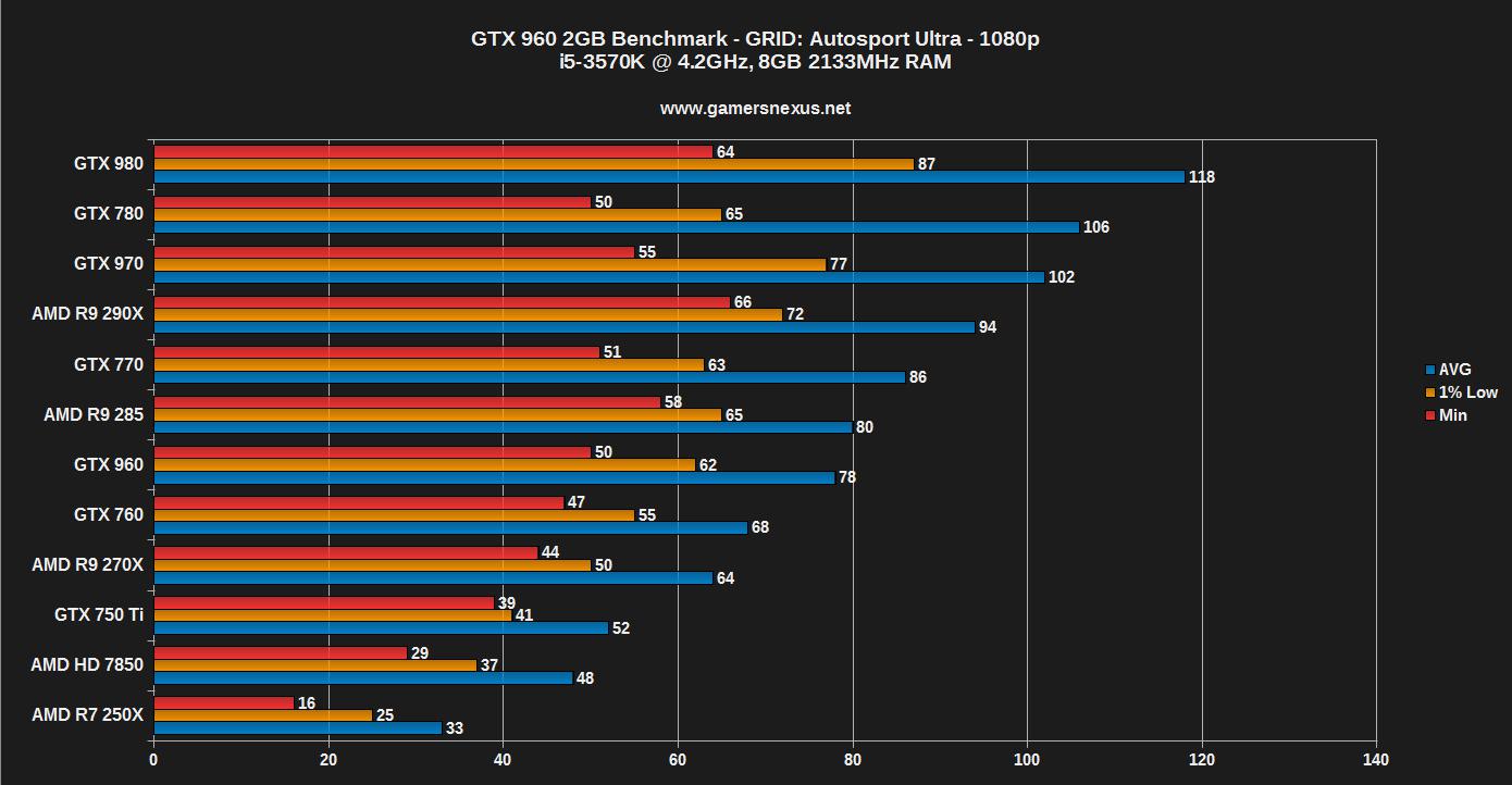 NVIDIA GeForce GTX 960 GPU Benchmark vs. 760 970 R9 285 A 200