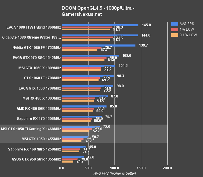 Geforce gtx 1050 сравнение. RX 560 vs GTX 1050 ti. GTX 1050 ti OPENGL. RX 460 4gb vs GTX 1050 ti 4gb. GTX 470 vs 1050.