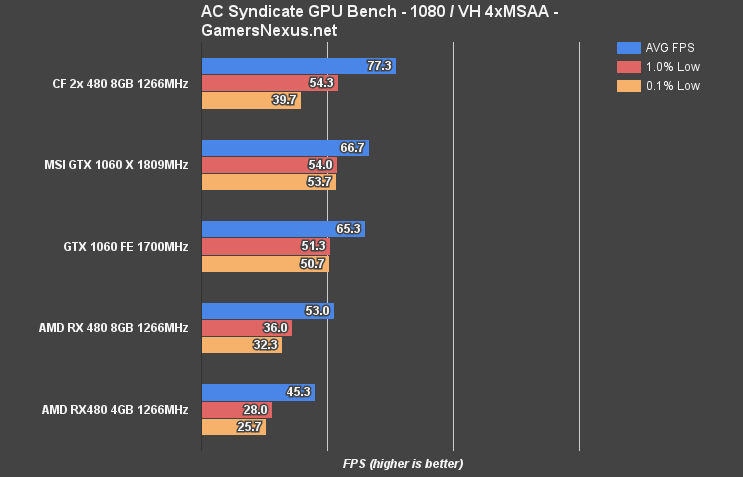 Crossfire gtx online 1060