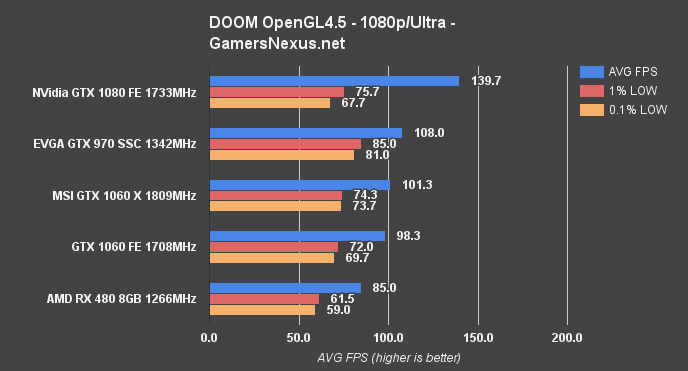 gtx-1060-bench-doom-1080-lows