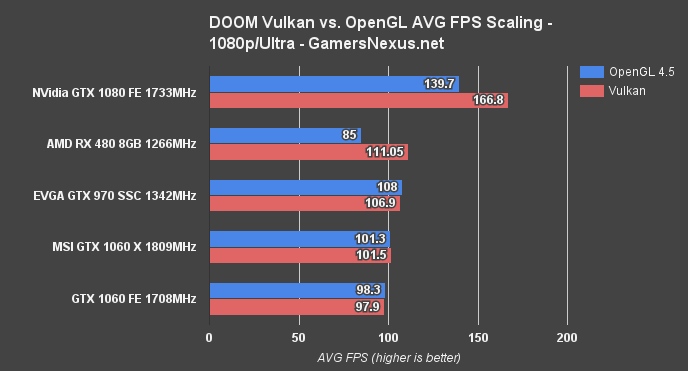 gtx-1060-bench-doom-1080