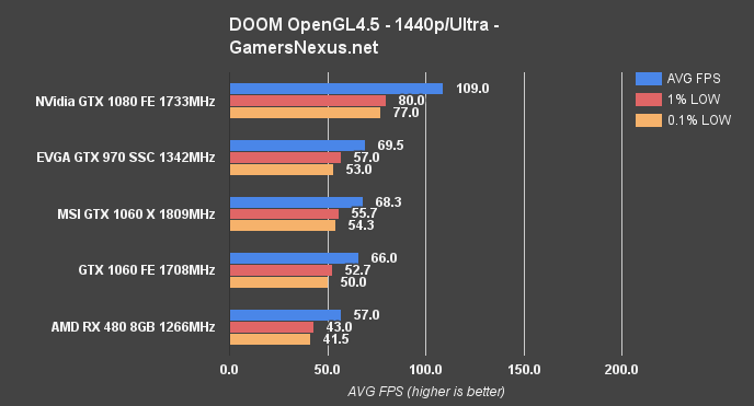 gtx-1060-bench-doom-1440-lows