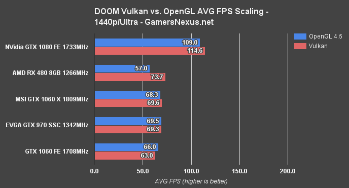 gtx-1060-bench-doom-1440