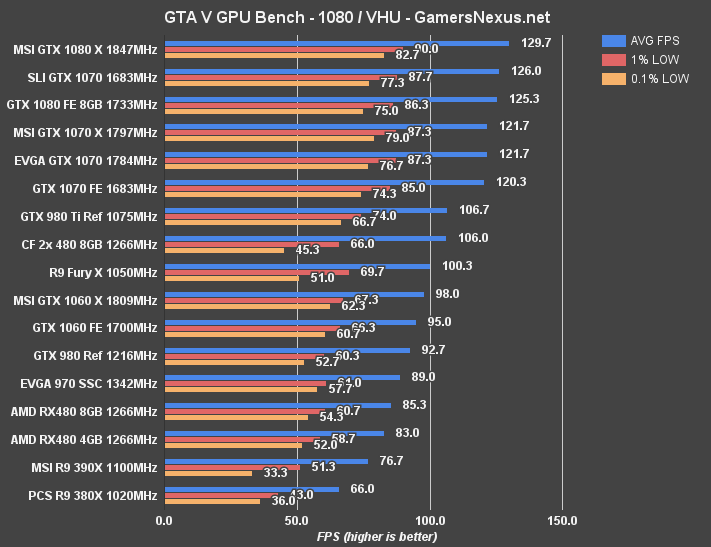 1060 vs 1070. GTX 1060 ti 4gb. RX 580 4gb vs 1060. RX 550 4gb vs 1070 GTX. GTX 1060 vs RX 480 8gb.