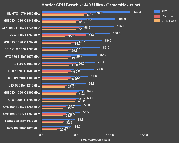 gtx-1060-bench-mordor-1440p