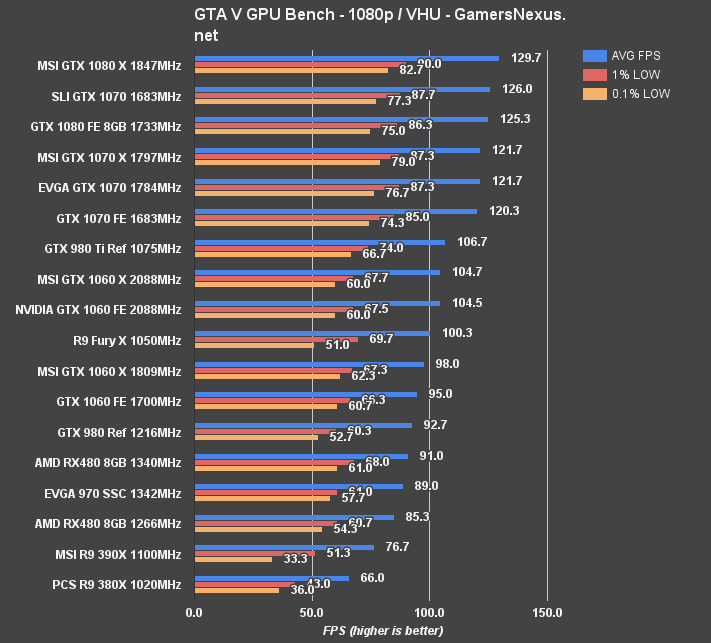 NVIDIA GTX 1060 Review Benchmark vs. RX 480 Ft. MSI Gaming X