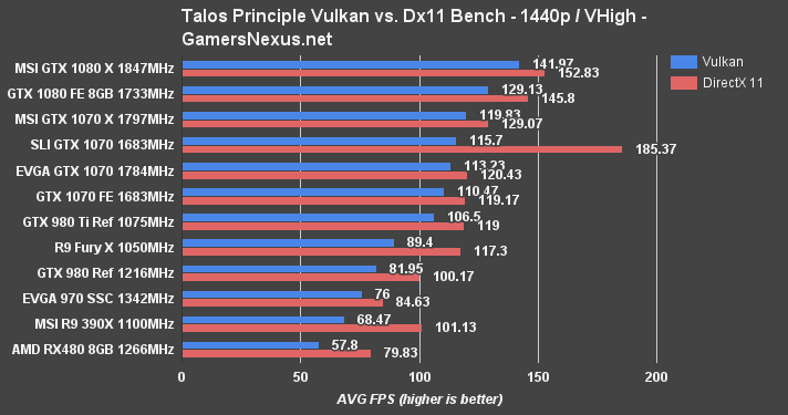 Initial Vulkan Benchmark vs. DirectX 11 - AMD & NVidia in Talos