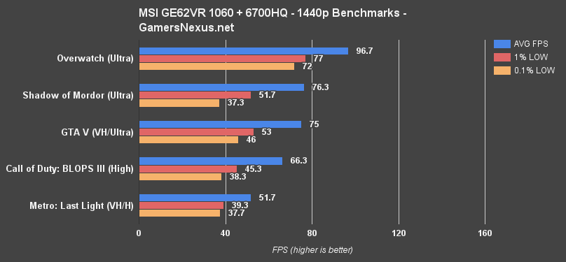 msi-ge62-vr-1440p-benchmarks