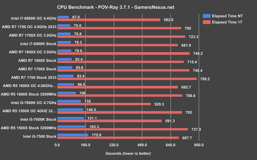 Amd r5 характеристики. CPU Benchmark r5 2600. AMD R 5 2600 тесты. AMD r5 1600. R5 2600 vs r5 1600.