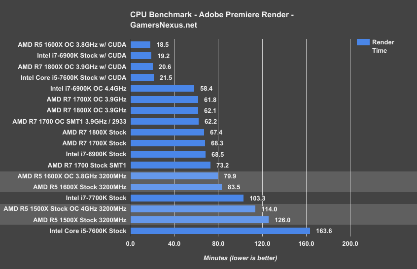 AMD R5 1600X 1500X Review i5 s Fading Grasp GamersNexus