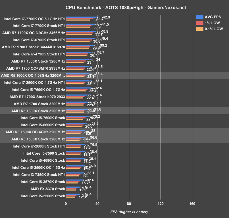 R5 best sale 1600x benchmark