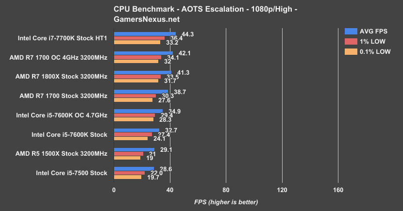 Amd ryzen r5 online 1600x benchmark