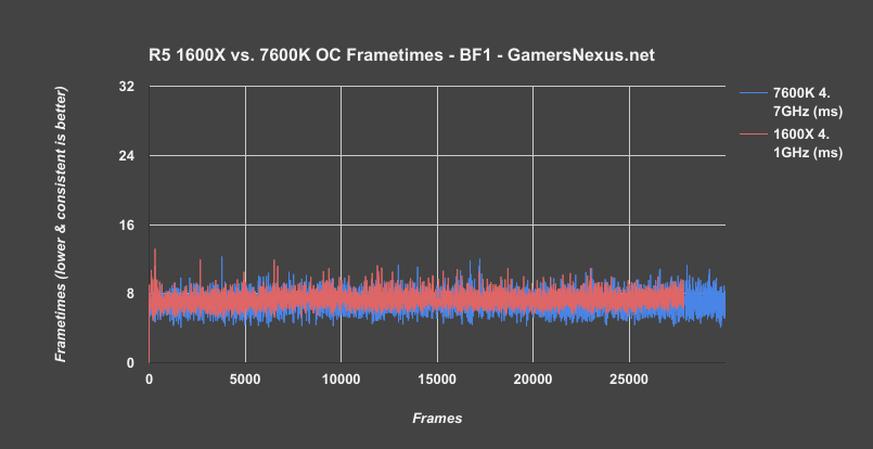 AMD R5 1600X 1500X Review i5 s Fading Grasp GamersNexus