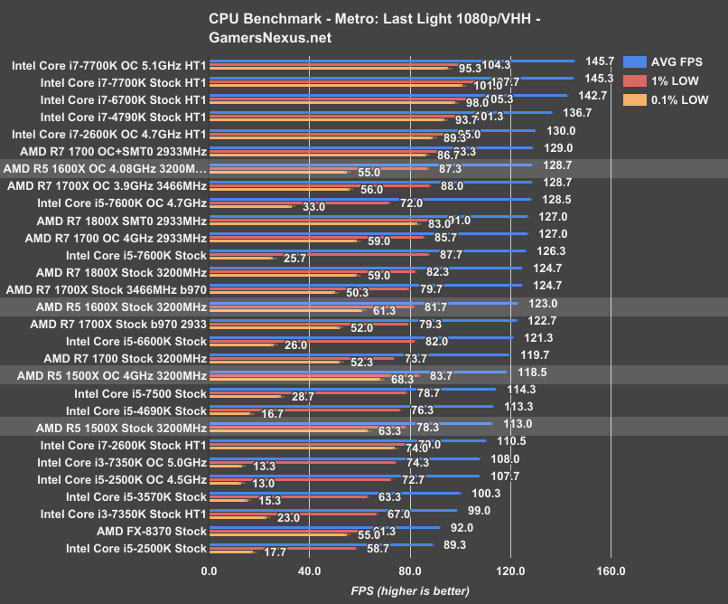 AMD R5 1600X 1500X Review i5 s Fading Grasp GamersNexus