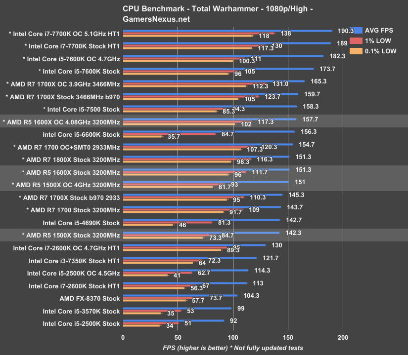 AMD R5 1600X 1500X Review i5 s Fading Grasp GamersNexus