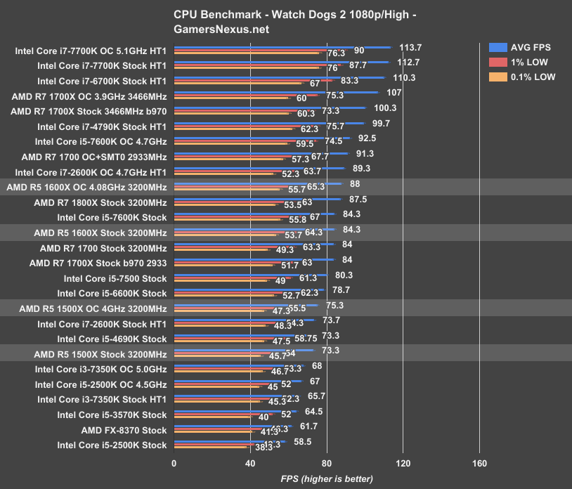 AMD R5 1600X 1500X Review i5 s Fading Grasp GamersNexus