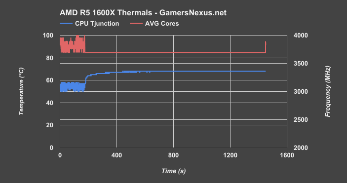 AMD R5 1600X 1500X Review i5 s Fading Grasp GamersNexus