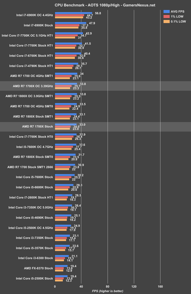 Ryzen 7 discount 1700x cpu benchmark