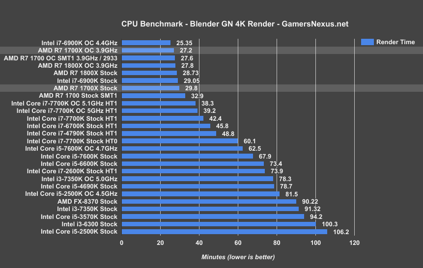 Ryzen 1700x online benchmark