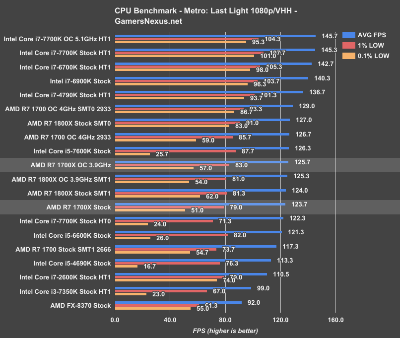 Passmark best sale ryzen 1700