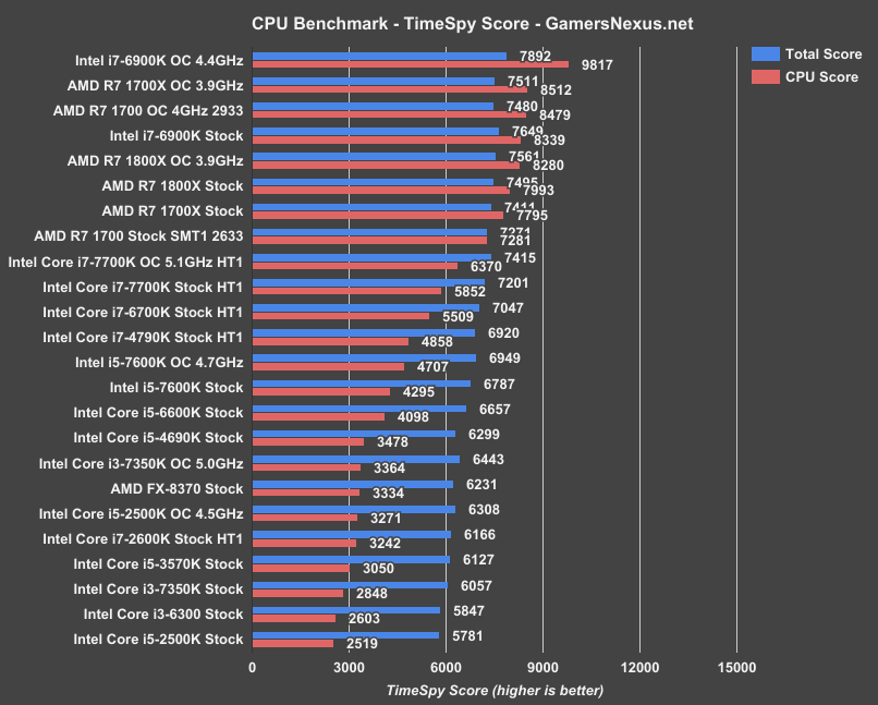 AMD Ryzen R7 1700X Review Odd One Out GamersNexus