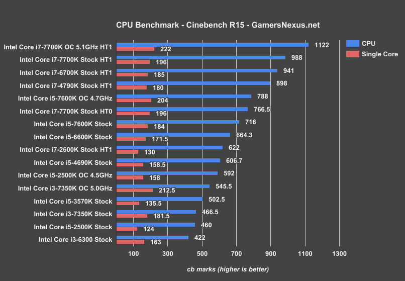 Gaming: GRID Autosport - The Intel Core i3-7350K (60W) Review