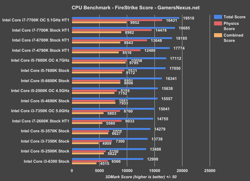 Intel core i3 i5 сравнение. Монитор CPU i5-4440. Intel Core i3 10100f 3dmark Benchmark. Intel i3 vs Intel i5. I5-6600k тест.