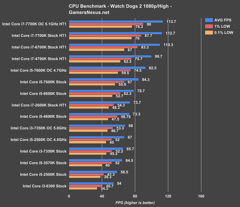 Gaming: GRID Autosport - The Intel Core i3-7350K (60W) Review