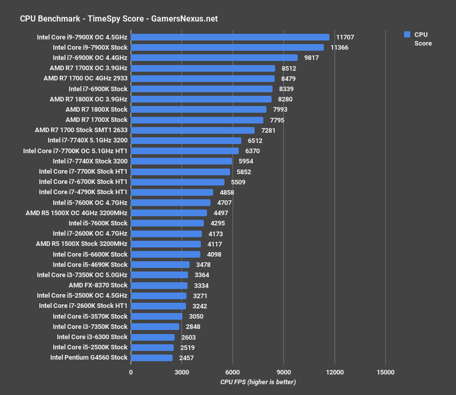 Бенчмарк CPU. Бенчмарки для видеокарт. Бечмаркидля видеокарты. Тест Benchmark.