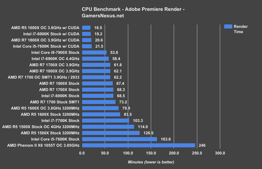 i9 7900x premiere benchmark