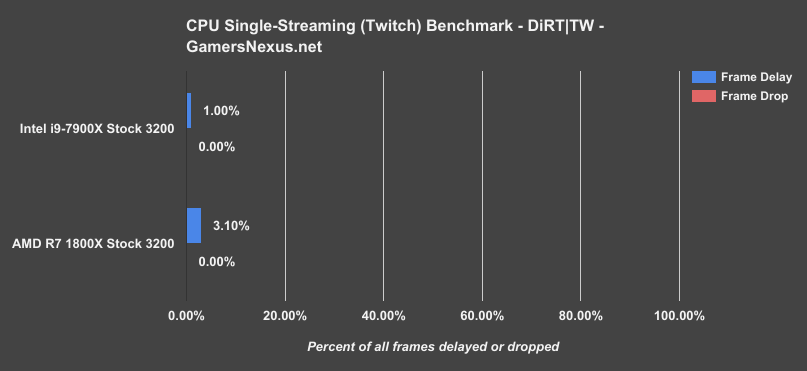 i9 7900x streaming twitch only