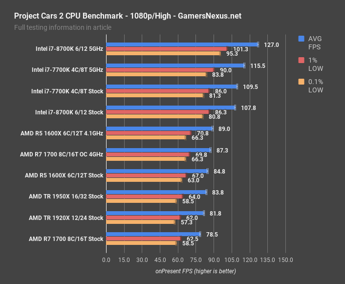 Project CARS Benchmarked: Graphics & CPU Performance