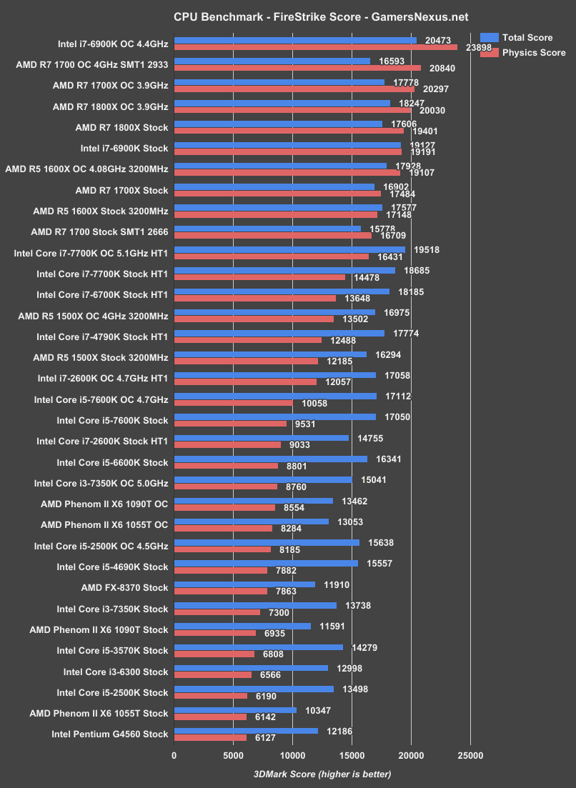 Intel Pentium G4560 Review: Cannibalizing the i3 | GamersNexus