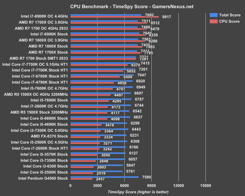 Intel i3 или amd. Процессоры Intel Core i3 таблица сравнения производительности. Мощность процессоров таблица AMD. Сравнение процессоров АМД И Интел таблица 2022. Сравнение процессоров Интел и АМД таблица.