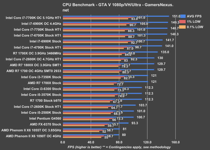 Что потянет i3. Pentium g4560 CPU Z. Intel(r) Pentium(r) CPU g4560. Игры бенчмарки. Intel Core i3-12100f + RTX 3060 Cyberpunk Benchmark.