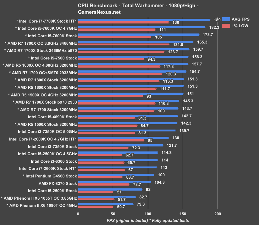 Benchmark ahb2. FX 6300 Benchmark. Intel Core FX 6300. Бенчмарк CPU. Pentium g4560 CPU Z.