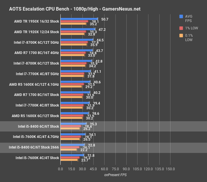 Intel i5 8400 CPU Review 2666MHz 3200MHz Gaming Benchmarks