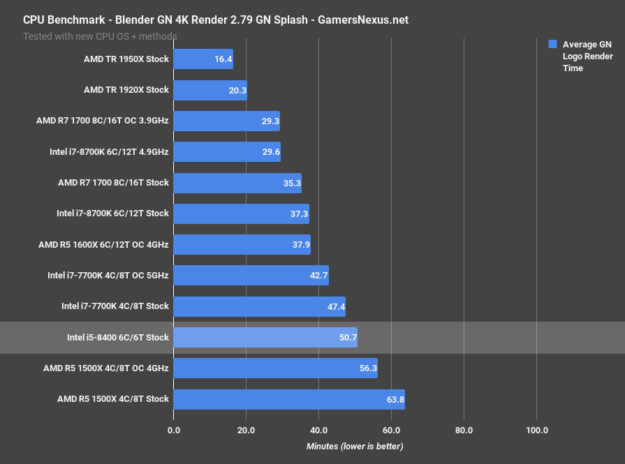 Intel i5 8400 CPU Review 2666MHz 3200MHz Gaming Benchmarks