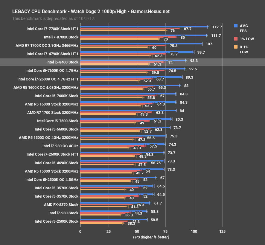 Intel i5-8400 CPU Review: 2666MHz & 3200MHz Gaming Benchmarks