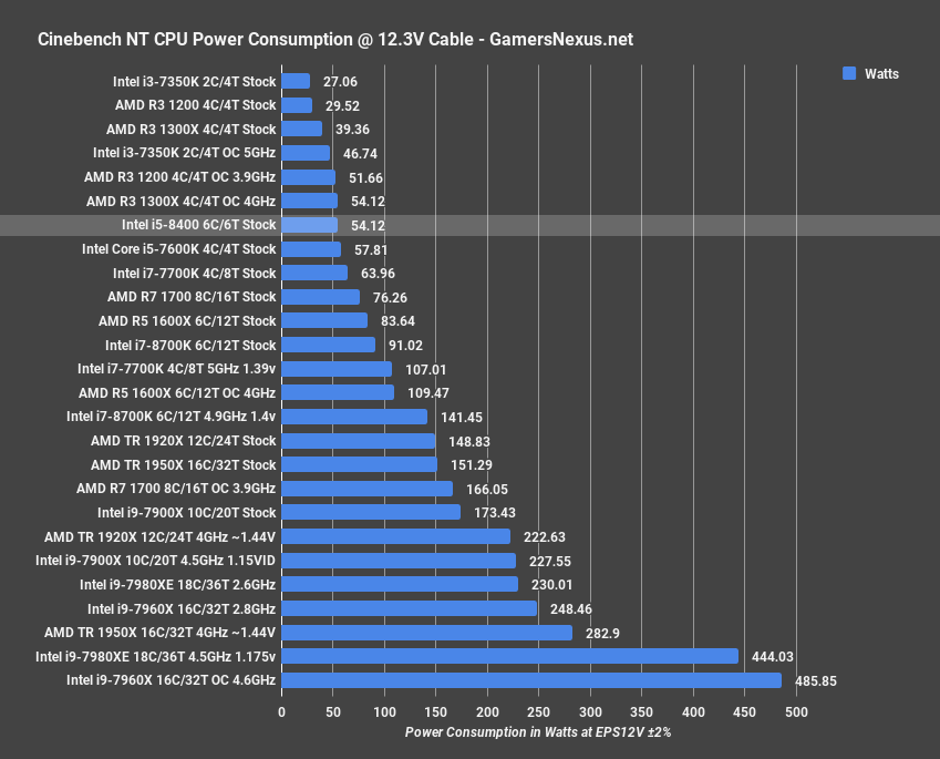 Intel i5-8400 CPU Review: 2666MHz & 3200MHz Gaming Benchmarks