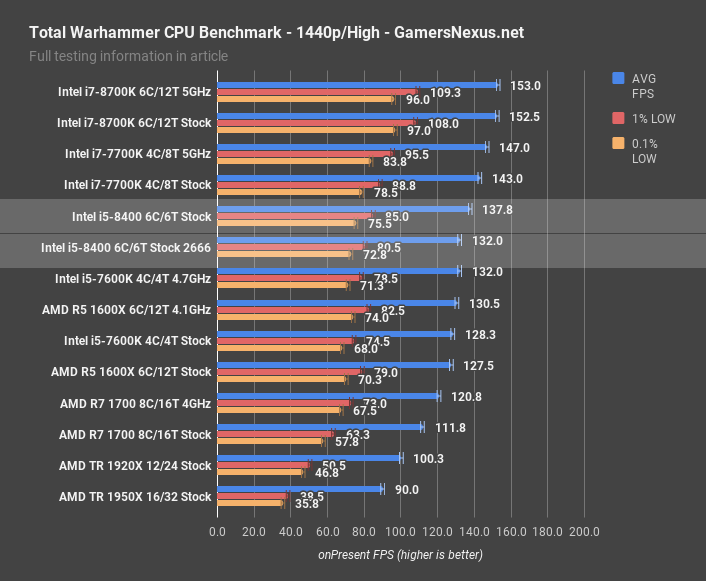 Intel i5 8400 CPU Review 2666MHz 3200MHz Gaming Benchmarks