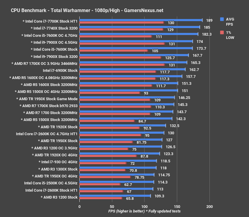 Battle of the Workstations: AMD Ryzen Threadripper vs Intel Core X-Series –  Techgage