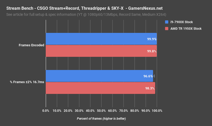 AMD Threadripper 1950X 1920X Review MCM Bet Pays Off GamersNexus