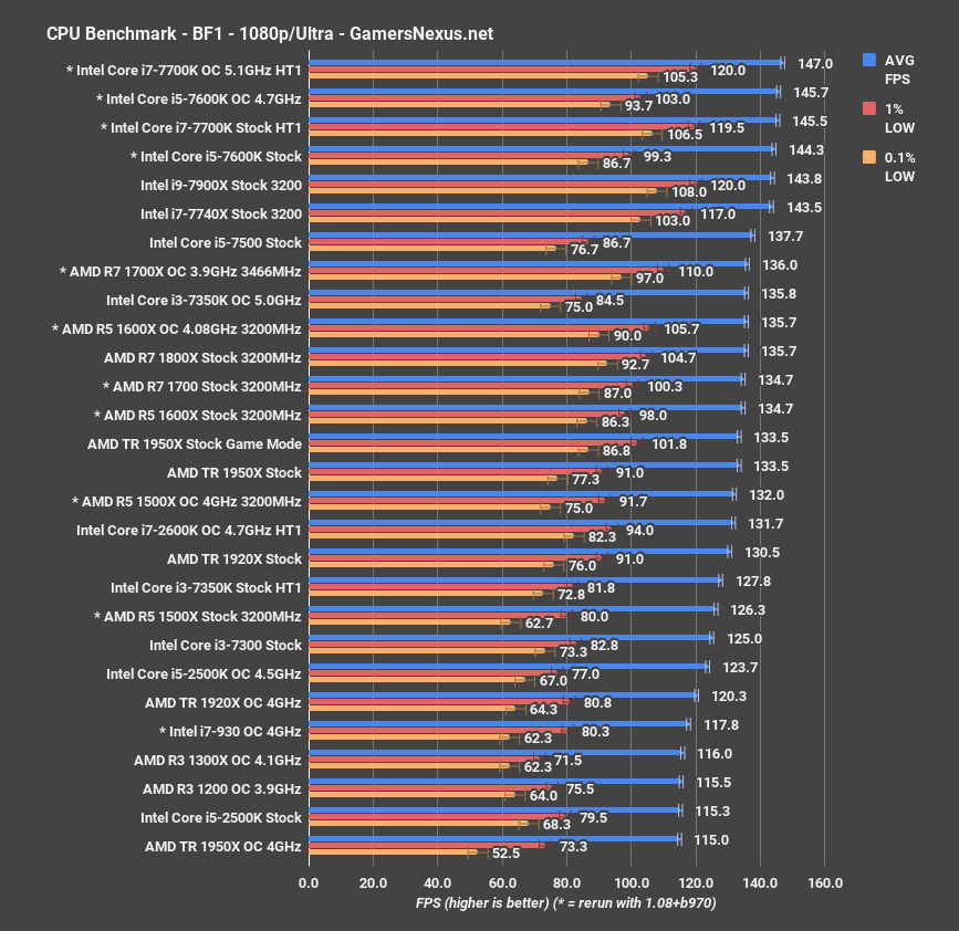 AMD Threadripper 1950X 1920X Review MCM Bet Pays Off GamersNexus